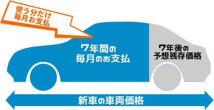 新車生活の仕組み